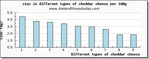 cheddar cheese zinc per 100g